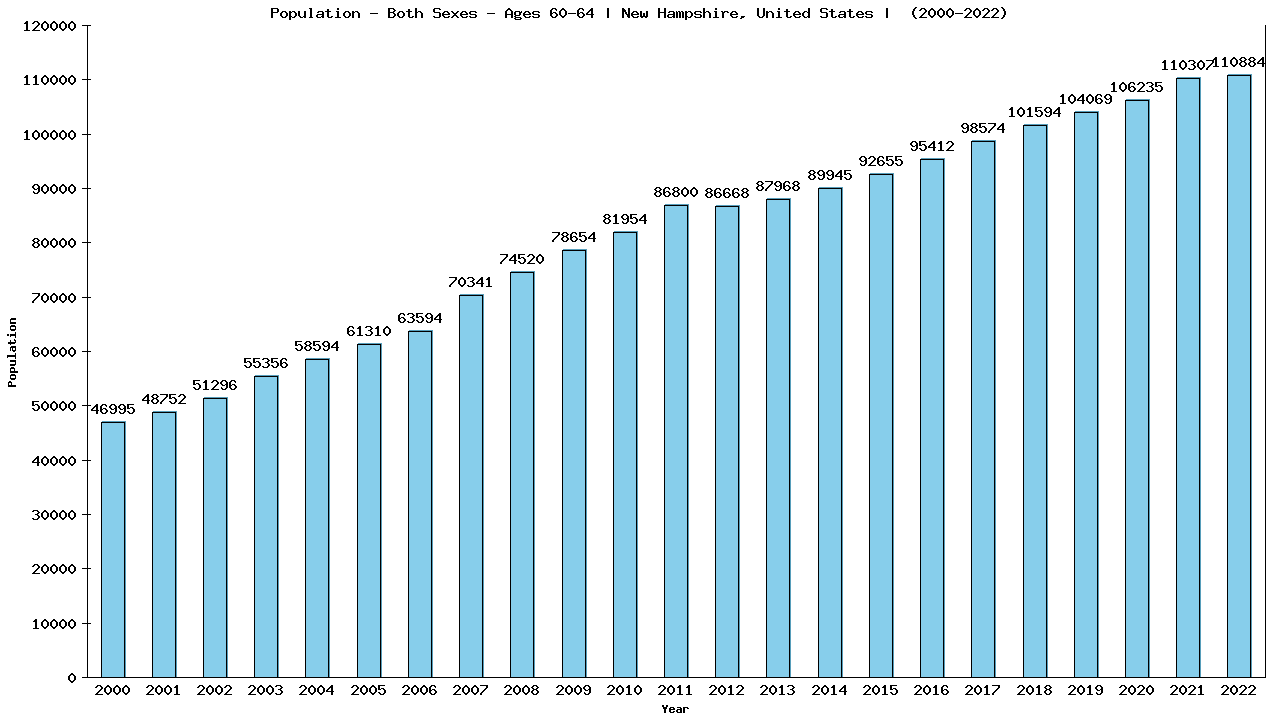 Graph showing Populalation - Male - Aged 60-64 - [2000-2022] | New Hampshire, United-states